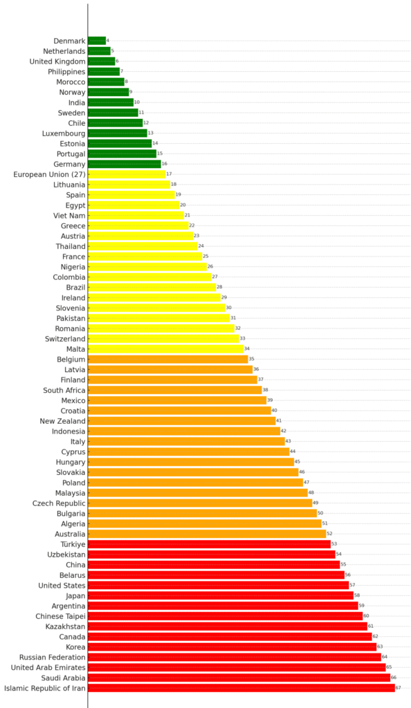 Ranking of CCPI 2025